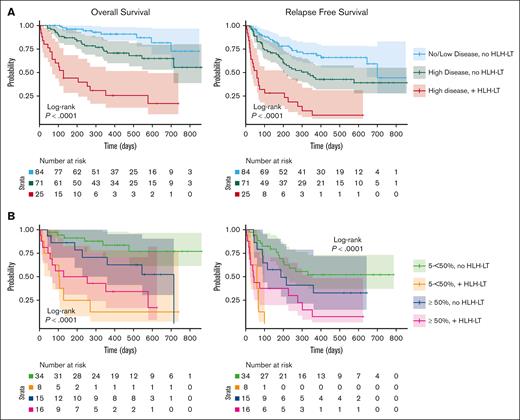Outcomes of patients with high and low disease burden, with and without HLH-LTs. (A) OS and RFS for group with no or low pre–CAR T-cell infusion disease burden without HLH-LTs (no/low disease, no HLH-LT), high disease burden without HLH-LTs (high disease, no HLH-LT), and high disease with HLH-LTs (high disease, with HLH-LT). High pre–CAR T-cell infusion disease burden is defined as ≥ 5% BM blasts, the presence of extramedullary disease, or evidence of leukemia in the peripheral blood. Low disease burden is detectable BM disease <5% without high disease burden criteria. No patients with no disease or low disease burden developed HLH-LTs. (B) OS for patients with 5% to <50% BM blasts (5% to <50%), and ≥50% BM blasts (≥50%), with and without HLH-LTs. Survival curves were generated with the Kaplan-Meier method and compared using log-rang tests with significance level of P< .05.