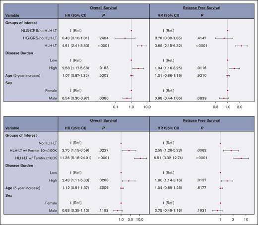 Multivariable Cox regression analyses of OS and RFS. Multivariable analyses of OS and RFS were performed for covariates of age, sex, disease burden, and HLH-LT status in a model including all patients that met criteria for HLH-LTs (A) and with HLH-LT group separated into peak ferritin groups (10-100 000 ng/mL and ≥100 000ng/mL) (B). HRs with 95% CIs are shown. High disease burden was defined as BM disease burden ≥5%, the presence of extramedullary disease, or evidence of leukemia in the peripheral blood. No/low disease burden was defined as BM disease burden <5% and the absence of extramedullary disease or peripheral lymphoblasts. P values: 2-tailed significance level was set at .05.