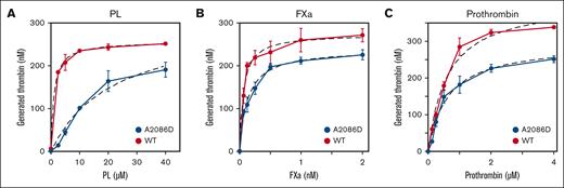 Impact of PL, FXa, and prothrombin on prothrombinase activity reacted with FVa-A2086D. FV-WT and FV-A2086D (100 pM) was activated by thrombin (5 nM) for 1 minute, before the addition of hirudin (2.5 U/mL). FVa was mixed, (A) with FXa (1 nM) and prothrombin (1 μM) and various concentrations of PL (0-40 μM), (B) with various concentrations of FXa (0-2 nM) and prothrombin (1 μM) and PL (10 μM), or (C) with FXa (1 nM) and various concentrations of prothrombin (0-4 μM) and PL (10 μM). The reactions were quenched with EDTA (f.c. 50 mM). Rates of thrombin generation were determined after the addition of S-2238. Thrombin generation was quantified by extrapolation from a standard curve prepared using known amounts of thrombin. The plotted data were fitted using the Michaelis-Menten equation (dashed line) and the Km and Vmax values for FVa-dependent FXa-catalyzed prothrombin activation were calculated. Experiments were performed at least 3 times, and the average values ± standard deviations are shown.