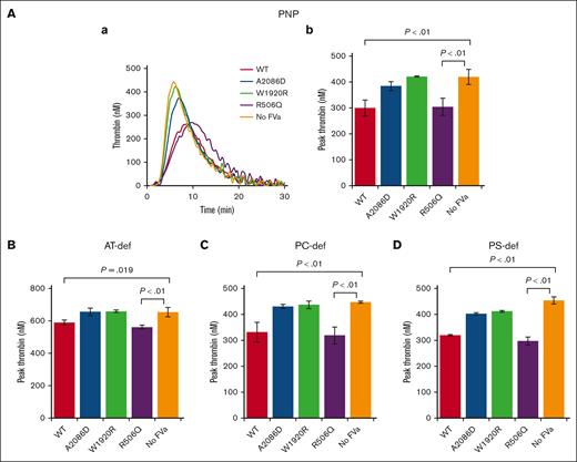 Inhibitory effects on TF-triggered thrombin generation of the addition of FVa mutants to anticoagulant-deficient plasmas. FV mutants (WT, A2086D, W1920R, and R506Q) and no FV were incubated with thrombin (5 nM) for 30 minutes, and reactions terminated by the addition of hirudin (2.5 U/mL). The generated FVa (f.c. 4.5 nM) was added to plasma, followed by the measurement of thrombin generation after the addition of TF (5 pM) and PL (4 μM). (A) Representative thrombin-generation curves (Aa) and peak thrombin parameter (Ab) on the addition of FVa in pooled normal plasma are shown. Peak thrombin after the addition of FVa to (B) antithrombin (AT)-deficient, (C) PC-deficient, and (D) PS-deficient plasma are shown. Experiments were performed at least 3 times, and the average values ± standard deviations are shown. One-way analysis of variance was performed on experimental data.