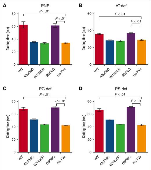 Inhibitory effects of the addition of FVa mutants to anticoagulant-deficient plasmas, determined with the diluted-PT reagent-based assay. Diluted PT reagent was added to (A) pooled normal, (B) AT-deficient, (C) PC-deficient, and (D) PS-deficient plasma, and mixed with generated FVa mutant samples (f.c. 4.5 nM), followed by the addition of CaCl2. Clotting times were measured in seconds as described in “Methods.” Experiments were performed at least 3 times, and the average values ± standard deviations are shown. One-way analysis of variance was performed on experimental data.
