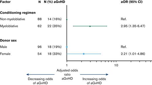 Clinical factors associated with aGVHD. Multivariable logistic regression model of clinical factors associated with the development of aGVHD. aOR, adjusted odds ratio; Ref, reference.