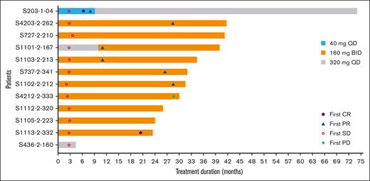 Swimmer plot of treatment duration and investigator-assessed response. BID, twice daily; CR, complete response; PD, progressive disease; PR, partial response; QD, once daily; SD, stable disease.