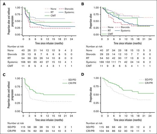 PFS and OS post-CAR-T according to BT modality and response. (A) PFS: comparing BT groups 1-year rates; no BT 46.0% (29.7-60.9), steroids 23.7% (10.2-40.2), RT 59.1% (44.8-70.9), CT 31.3% (23.9-38.9), CMT 45.5% (16.7-70.7). (B) OS: comparing BT groups 1-year rates; no BT 69.7% (51.4-82.2), steroids 37.4% (20.2-54.5), RT 70.3% (55.4-81.0), CT 46.9% (38.1-55.2), CMT 62.3% (27.8-84.0). (C) PFS: comparing BT responder vs nonresponder: HR 0.55 (0.39-0.79), P = .001. 1-year rates: Responder: 50.1% (39.6-59.7); Nonresponder: 29.7% (21.3-38.6). (D) OS: comparing BT responder vs nonresponder: HR 0.51 (0.33-0.77), P = .001. 1-year rates: Responder: 63.2% (51.5-72.8); Nonresponder: 45.9% (35.9-55.3).