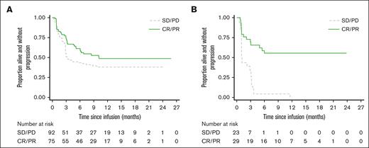 PFS following Axi-cel and Tisa-cel according to BT response. (A) PFS after Axi-Cel administration: comparing BT responders vs nonresponders: HR (response vs no response): 0.68 (0.45-1.03), P = .071. (B) PFS after Tisa-Cel administration: comparing BT responders vs nonresponders: HR (response vs no response): 0.22 (0.11-0.44), P = <.001.