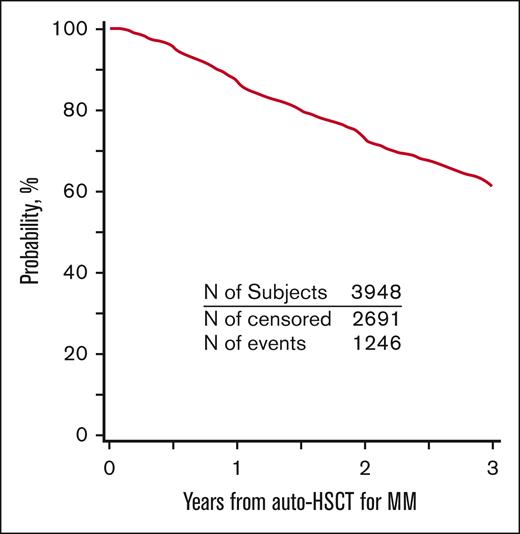 PFS for patients with MM who underwent first auto-HSCT in the United States with a melphalan conditioning regimen from 2011 to 2018 and received post-HSCT maintenance.