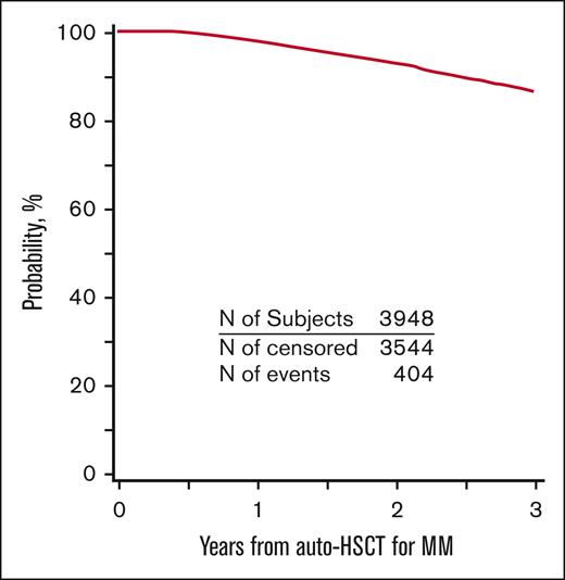 OS for patients with MM who underwent first auto-HSCT in the United States with a melphalan conditioning regimen from 2011 to 2018 and received post-HSCT maintenance.