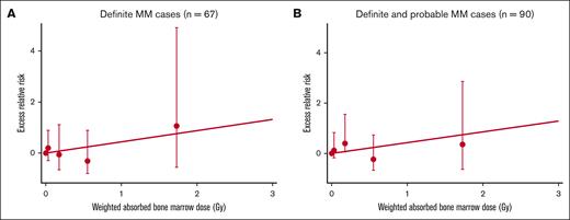 Radiation dose–response for definite MM cases and pooled definite and probable cases, the LSS, 1950 to 1994. Fitted linear-dose responses for (A) definite MM and (B) pooled definite and probable MM. Dots with bars show ERR estimates and a 95% confidence interval by categorical dose.