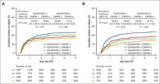 Cumulative incidence of relapse stratified according to CMV reactivation and grades 2 to 4 acute GVHD. The unadjusted cumulative incidence of relapse in patients with AML (A) and ALL (B). The landmark point was set at day 65.