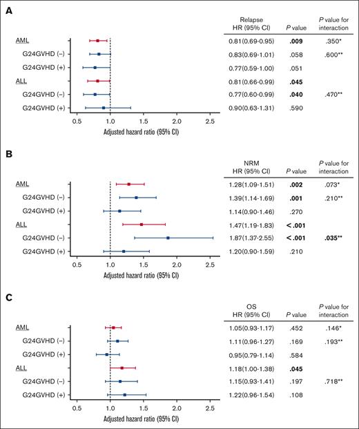 Impact of CMV reactivation on outcomes according to development of acute GVHD in multivariate analyses. Forest plots show the adjusted HR of CMV reactivation on relapse (A), nonrelapse mortality (B), and OS (C). All models were adjusted for recipient age, sex mismatch, CMV serological status, DRI, HCT-CI, donor source, GVHD prophylaxis, conditioning intensity, in vivo T-cell depletion, year of HCT, and grades 2-4 acute GVHD (G24GVHD) on day 65. In ALL, positivity of Ph-chromosome was also included in the model. Bold indicates statistical significance. ∗P value for the interaction between primary diseases (AML vs ALL) and CMV reactivation. ∗∗P value for the interaction between G24GVHD and CMV reactivation.