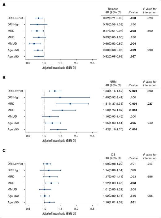Impact of CMV reactivation on outcomes according to subgroups in multivariate analyses. Forest plots show the adjusted HR of CMV reactivation on relapse (A), nonrelapse mortality (B), and OS (C). Patients with AML and ALL were combined in all analyses. All models were adjusted for recipient age, sex mismatch, CMV serological status, DRI, HCT-CI, donor source, GVHD prophylaxis, conditioning intensity, in vivo T-cell depletion, year of HCT, and grades 2-4 acute GVHD by day 65. In ALL, positivity of Ph-chromosome was also included in the model. Bold indicates statistical significance. DRI, disease risk index; MRD, HLA matched related donors; MUD, HLA matched unrelated donors; MMUD, HLA mismatched unrelated donors.