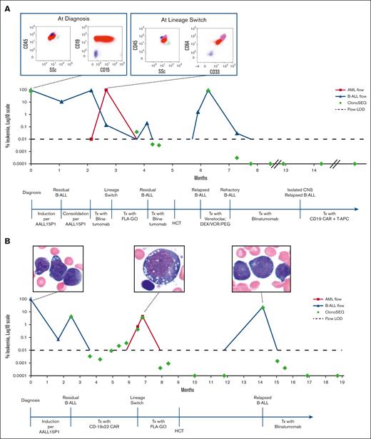 Patient clinical courses. (A) Clinical course of case 1 bone marrow evaluation of leukemic blasts by MFC and by NGS of the IGH/IGL gene through clinical course, with MFC diagrams at diagnosis and at LS. (B) Clinical course of case 2 bone marrow evaluation of leukemic blasts by MFC and by NGS of the IGH/IGL gene through clinical course, with histology images at diagnosis, at LS, and at relapse aftertransplant. AML, acute myeloid leukemia; Blina, blinatumomab; DEX, dexamethasone; LOD, level of detection; PEG, pegaspargase; T-APCs, T-cell antigen-presenting cells; Tx, treatment; SSc, side scatter; VCR, vincristine.