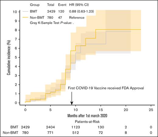 Cumulative incidence of COVID-19 in BMT survivors vs non-BMT comparison.