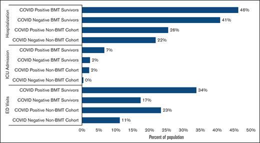 Health care use of BMT survivor vs non-BMT cohort by COVID-19 status. BMT, blood or bone marrow transplant; ICU, intensive care unit; ED, emergency department.