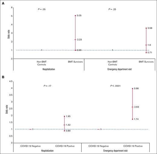 Odds of hospitalization and emergency department visits. (A) Among COVID-19 positive individuals: BMT survivors vs non-BMT comparison group (controlling for clinical and sociodemographic factors). (B) Among BMT survivors: COVID-19 positive vs COVID-19 negative survivors (controlling for clinical and sociodemographic factors). Showing odds ratio and 95%CI.