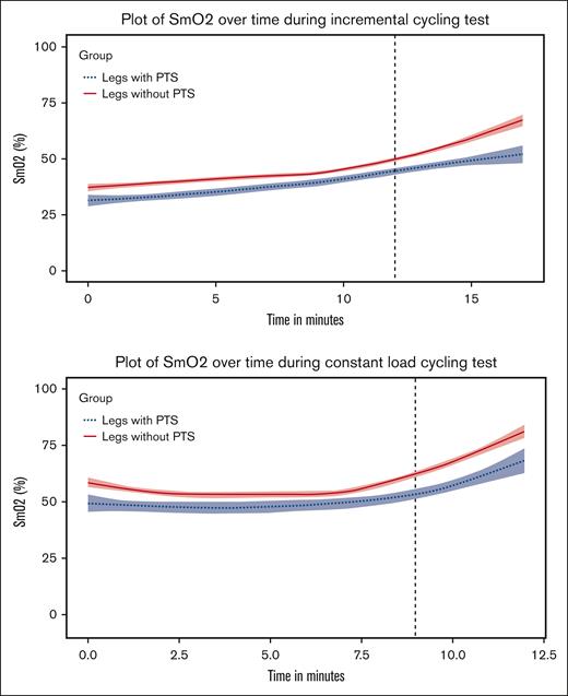 Smoothed curves for SmO2 over time for legs with and without PTS fitted by locally weighted regression. Note: the black vertical dashed line indicates the median time at which exercise recovery starts.