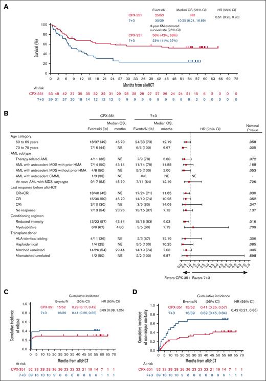 Post-alloHCT outcomes. (A) OS landmarked from the alloHCT date. Reprinted from Lancet Hematology7 with permission from Elsevier. (B) Subgroup analyses of OS landmarked from the alloHCT date. “N” denotes the number of patients who proceeded to alloHCT. (C) Cumulative incidence of relapse. (D) Cumulative incidence of NRM. One patient who achieved a best response of CR, relapsed before alloHCT and is not included in the analyses for cumulative incidence of relapse or NRM. CMML, chronic myelomonocytic leukemia; HMA, hypomethylating agent.
