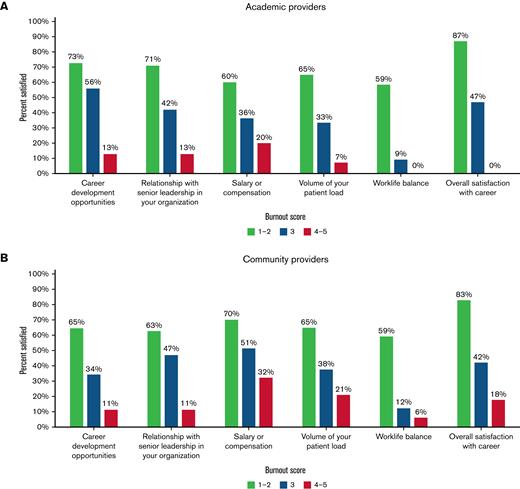 Markers of career satisfaction and high burnout. Shown are percentages of survey respondents who were satisfied in 6 different career dimensions as a function of burnout score using the single-question Physician Work–Life Study burnout measure. In this analysis, all respondents who answered questions on burnout and satisfaction were included. (A) Academic providers. (B) Community providers.