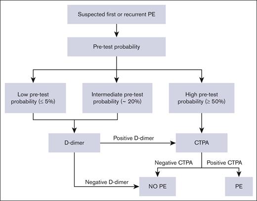 Diagnosis of first or recurrent PE.