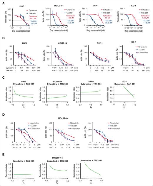 TAK-981's potency and its synergy with cytarabine for AML cells. (A) Dose-response curves of TAK-981 and cytarabine for 4 AML cell lines. The concentration values right beside each curve represent IC50 values. (B) Synergy between TAK-981 and cytarabine for 4 AML cell lines. (C) Combination index plots computed from the data in panel B by CompuSyn software. (D) Synergy between TAK-981 and several drugs for MOLM-14 cell line. (E) Combination index plots computed from the data in panel D by CompuSyn software. For panels B and D, different concentration ranges were used for each drug, and the error bars indicate standard deviation. For panels C and E, values below the dotted line at 1.0 indicate synergy. For panels A, B, and D, cell viability was measured by CCK-8 assay. Aza, azacitidine; Fa, fractions affected; Qui, quizartinib; TAK, TAK-981; Ven, venetoclax.
