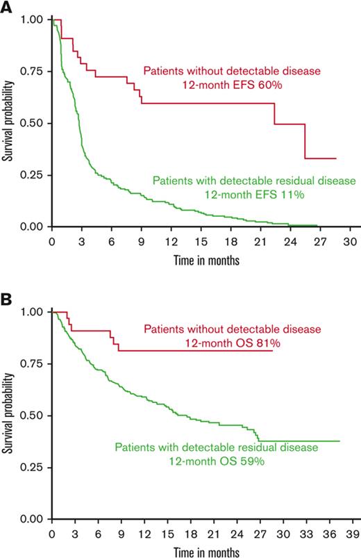 Survival outcomes after CD19 CAR T-cell therapy in patients with and without evidence of disease at the time of infusion. (A) EFS after CAR T-cell therapy. (B) OS after CAR T-cell therapy.