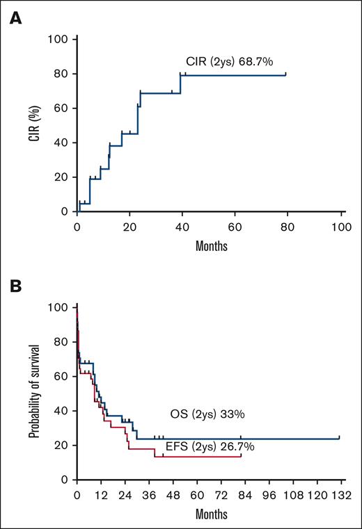 The CIR, EFS, and OS of patients with RARG rearrangements (n = 34). CIR, cumulative incidence of relapse; EFS, event-free survival; OS, overall survival.