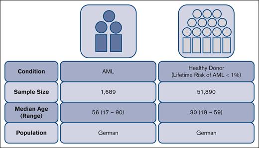 Characteristics of the patient and control cohorts.