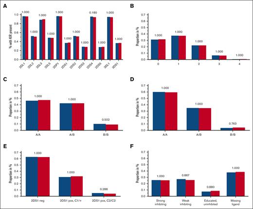 Frequencies of tested KIR genotypes. (A-F) Blue columns are displaying frequencies of patients with AML, and red columns are displaying the control group with the respective KIR (or KIR ligand) genotype: KIR gene presence (A), B content score (B), centromeric A/B haplotypes (C), telomeric A/B haplotypes (D), KIR2DS1 and HLA-C1/C2 (E), and KIR3DL1 HLA-B subtype (F) combinations based on the criteria by Boudreau et al22; adjusted P values are depicted above the pairs of columns.