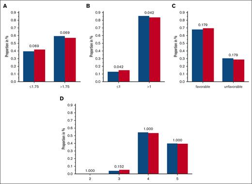 Frequencies of 3 tested additive KIR/KIR-ligand models. (A-C) Blue columns are displaying frequencies of patients with AML, and red columns are displaying the control group with the respective category of scores/counts of the considered KIR/KIR-ligand-models: inhibitory score based on the findings by Boelen et al,19 including KIR3DL1/HLA-Bw4 and considering KIR2DL2 and KIR2DL3 separately, with a cutoff of 1.75 (A); inhibitory count based on the findings by Boelen et al, including KIR3DL1/HLA-Bw4 and considering KIR2DL2 and KIR2DL3 separately, with a cutoff of 1.0 (B); and favorable and unfavorable score based on the criteria given by Rafei et al35 combining inhibitory and activating scores (C). The truncated version of KIR2DS4 is not considered as an activating KIR; unfavorable is defined by the presence of ≥3 inhibitory KIR/KIR-ligand matches and no activating KIR/KIR-ligand match. (D) Inhibitory/missing-ligand KIR score based on the criteria given by Krieger et al36 accounting for iKIRs and missing KIR ligands; adjusted P values are depicted above the pairs of columns.