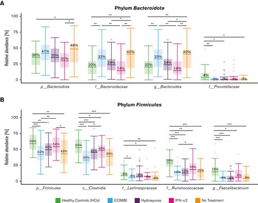 Differential abundance analysis of the different treatment groups and HCs. LefSe analysis of the 2 dominating phyla, Bacteroidota (A) and Firmicutes (B), across HCs and the 4 different treatment groups. Taxa that differed significantly in abundance between the groups are indicated by a line and asterisks. HCs had a gut microbiota dominated by butyrate-producing taxa of the Firmicutes phyla, such as Faecalibacterium of the family Ruminococcaceae. Here, we show taxa with a linear discriminant analysis score > 0.005 and an overall median proportion > 1%. ∗P < .05, ∗∗P < .01, and ∗∗∗P < .001.