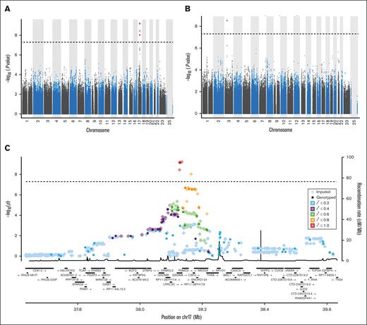 Manhattan and regional plots summarizing GWAS results. Manhattan plots summarizing GWAS results for neutrophil counts (A) and platelet counts (B). The x-axis represents the chromosomal positions of genetic variants, and the y-axis represents the –log10 of P values. (C) Regional plot of genetic variants associated with neutrophil count with GWAS analysis in our cohort. The first vertical axis shows the negative log10 of P values for genotyped genetic variants whereas the second axis displays the recombination rate from the HapMap reference samples.