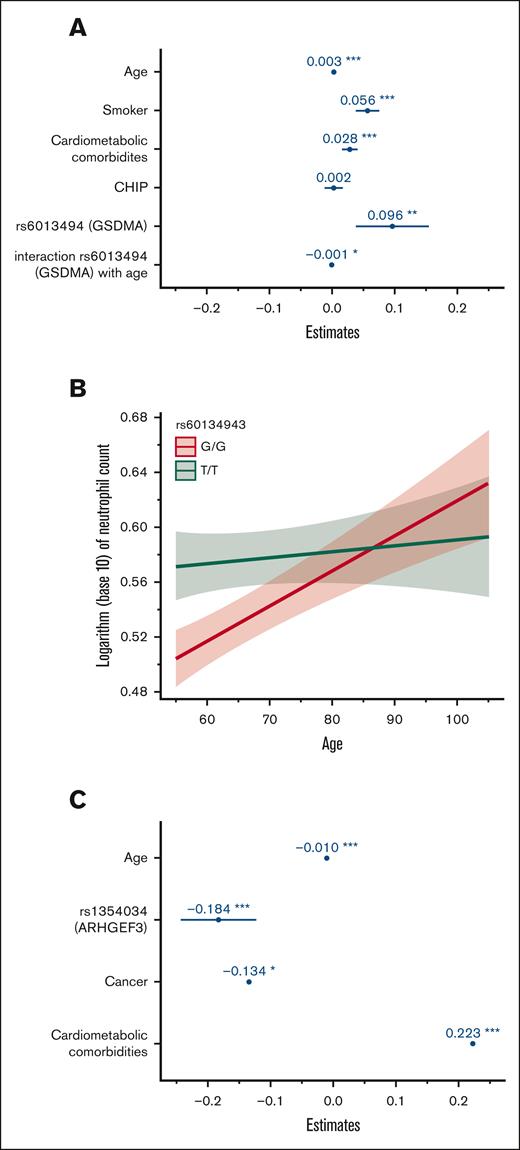 Coefficient estimates of factors associated with neutrophil and platelet count using a generalized linear mixed model. (A) Coefficient estimates of factors associated with neutrophil count with multivariable analysis. The horizontal axis represents coefficient estimates values and the factors are included in the vertical axis. Coefficient estimates represent the expected change in neutrophil count per 1 unit increase in factor (continuous variable such as age) or in the presence of factor (categorical variable such as smoking). (B) Plot depicting the interaction effect of age and variant rs60134943 (GSDMA) on the neutrophil count. Age is represented on the horizontal axis and the logarithm of neutrophil count is represented on the vertical axis. (C) Coefficient estimates of factors associated with platelet count. The horizontal axis represents coefficient estimate values and the factors are included in the vertical axis. Coefficient estimates represent the expected change in platelet count per 1 unit increase in factor (continuous variable, such as age) or in the presence of factor (categorical variable, such as cancer). ∗ P < .05; ∗∗ P < .01; ∗∗∗ P < .001.