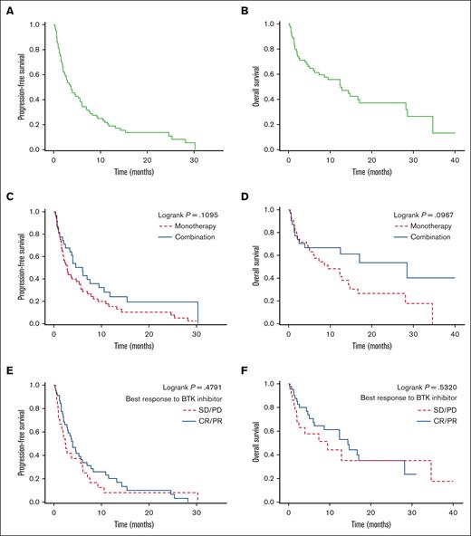 Survival outcomes with venetoclax. Median PFS was 3.7 months (A) and median OS was 12.5 months (B). (C-D) PFS and OS in patients treated with venetoclax monotherapy vs in those treated with combination therapy. (E-F) PFS and OS based on the best response to prior treatment with BTKis.