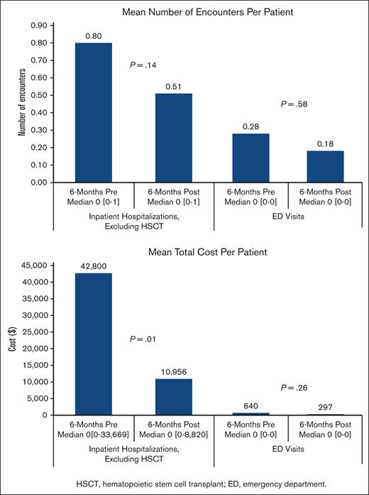 Health care utilization before and after PC. Comparison of the total costs and encounters for patients (n = 65) in the 6 months before and after PC enrollment. Mean difference and median (interquartile range) were calculated using Wilcoxon signed-rank test.