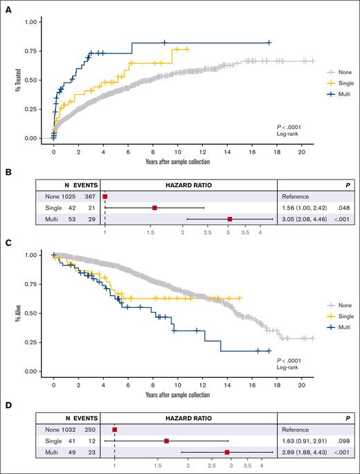 Kaplan-Meier curves and Cox regression forest plots. Based on TP53 normal, single-hit, and multihit state for TTFT (A-B) and OS (C-D). Note that only TP53 mutations with VAF >10% were considered.