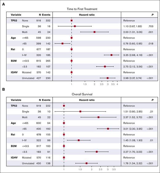 Multivariate Cox regression. (A) TTFT and (B) OS. Note that only TP53 mutations with VAF >10% were considered.