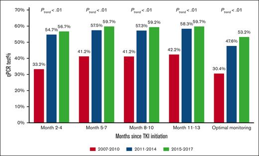 Proportion of patients with qPCR monitoring during the first year after TKI initiation based on the year of diagnosis.