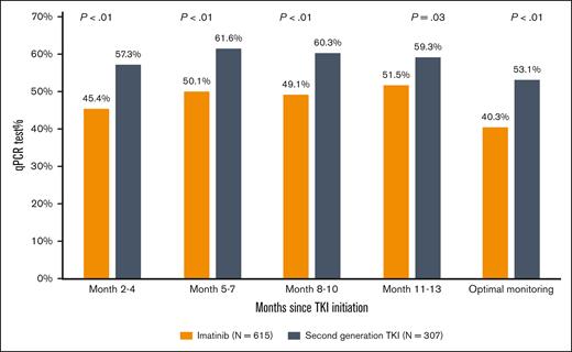 Proportion of patients with qPCR monitoring using frontline TKI among those who did not switch therapy within the first year after treatment initiation.