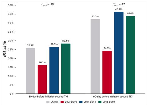 Proportion of patients with qPCR monitoring before TKI switching based on the year of diagnosis and frontline TKI among those who switched TKIs within the first year of treatment.