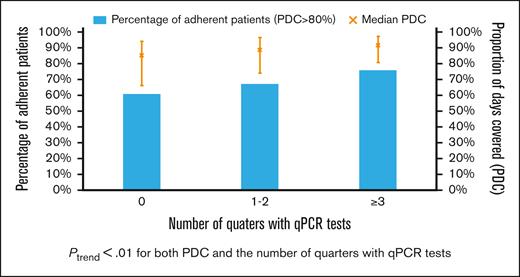 Proportion of patients who were TKI adherent and the median PDC by TKI (error bar for interquartile range) based on the number of quarters of the first treatment year using qPCR test.