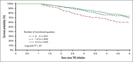 Kaplan-Meier survival curves based on the number of monitored quarters during the first year of TKI therapy.