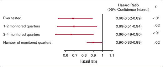 Multivariable adjusted HRs and 95% CIs for association between qPCR testing and 5-year overall survival.