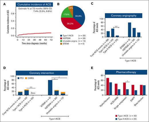 Incidence, risk factors, type, and management of ACS in patients with MDS. (A) The cumulative incidence of ACS in the whole cohort. (B) Distribution of cases according to type of ACS. Type I ACS include ST-elevation MI (STEMI), non–ST-elevation MI (NSTEMI), and unstable angina; whereas type II ACS include type II MI. (C) Utilization of coronary angiography for ACS. (D) Utilization of percutaneous coronary intervention (PCI) and coronary artery bypass graft (CABG) for ACS. (E) Guideline-recommended pharmacotherapy utilization in patients with type I and II ACS. ACEi, angiotensin-converting enzyme inhibitor; ARB, angiotensin-receptor blockers; DAPT, dual antiplatelet therapy.