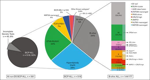 Frequency and distribution of BCP-ALL subtypes among all 516 patients with non-DS BCP-ALL registered in the GBTLI LLA-1999 and LLA-2009 in the Boldrini Children’s Center. The pie chart depicts the percentages of the classical subtypes. Patients with incomplete genetic tests (n = 45) could not be classified. Of these, 177 (34%) cases were classified as B-other ALL, because they lacked t(12;21)(ETV6-RUNX1), t(1;19)(TCF3-PBX1), t(9:22)(BCR-ABL1), and KMT2A-rearrangements, and had ≥44 and <51 chromosomes (or a DNA index of <1.16). Not all B-other cases had samples available for the analyses (n = 33). RNA targeted sequencing was performed on 144 B-other and 40 classical ALL samples. The number of cases belonging to the novel molecular subgroups of B-other ALL are shown in the right bar graph. A comprehensive table with the genetic and demographic information on all the 184 cases is provided in the supplemental material (supplemental Table 8). AJ2E, group of ABL-, JAK2-, and EPOR-fusion cases.