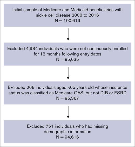 Patient selection flowchart.