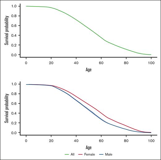 Survival curves for all the individuals with SCD (top panel) and by sex (bottom panel).