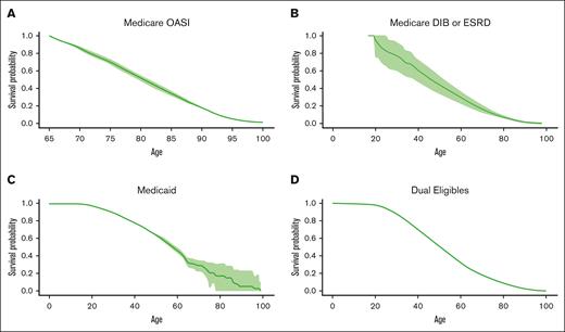 Survival curves for individuals with SCD by insurance status. Medicare OASI (A), Medicare DIB or ESRD (B), Medicaid (C), and dually eligible for Medicare and Medicaid (D).