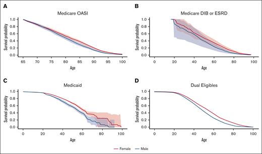 Survival curves for individuals with SCD by insurance status and sex. Medicare OASI (A), Medicare DIB or ESRD (B), Medicaid (C), and dually eligible for Medicare and Medicaid (D).