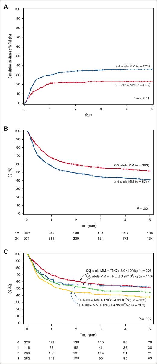 Transplant-related mortality and overall survival curves. (A) Cumulative incidence of TRM according to the number of allele HLA-mismatches, (B) Overall survival according to the number of allele HLA-mismatches, (C) Overall survival according to the number of allele HLA-mismatches and TNC count. TRM, transplant-related mortality; MM, mismatches; OS, overall survival; TNC, total nucleated cells.