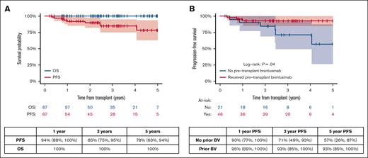 Overall survival and PFS. (A) Overall survival and PFS in all patients (B) PFS based on pretransplantation–brentuximab vedotin exposure; PFS includes 95% CI.
